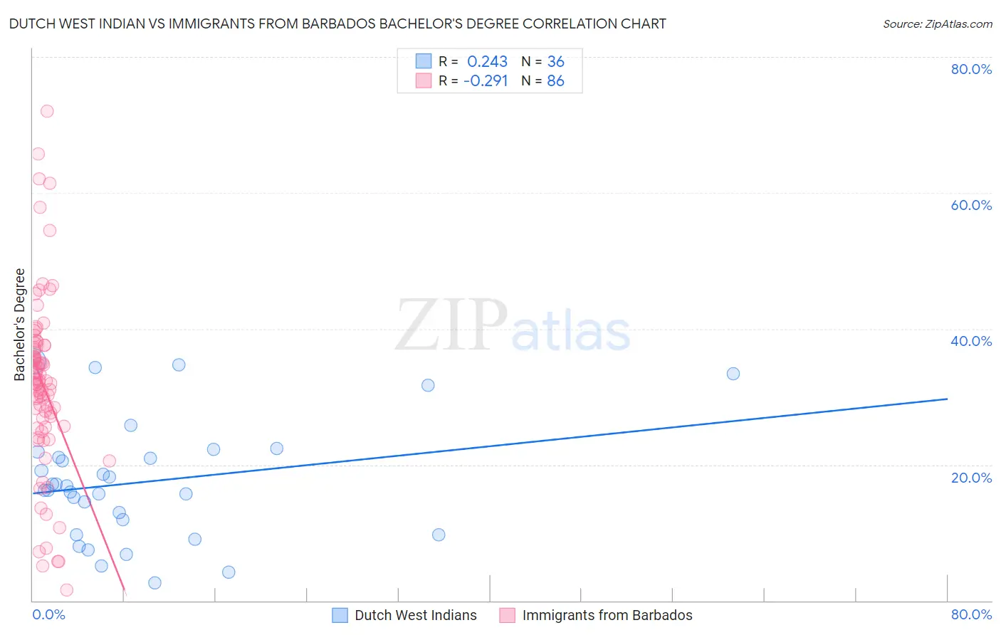 Dutch West Indian vs Immigrants from Barbados Bachelor's Degree