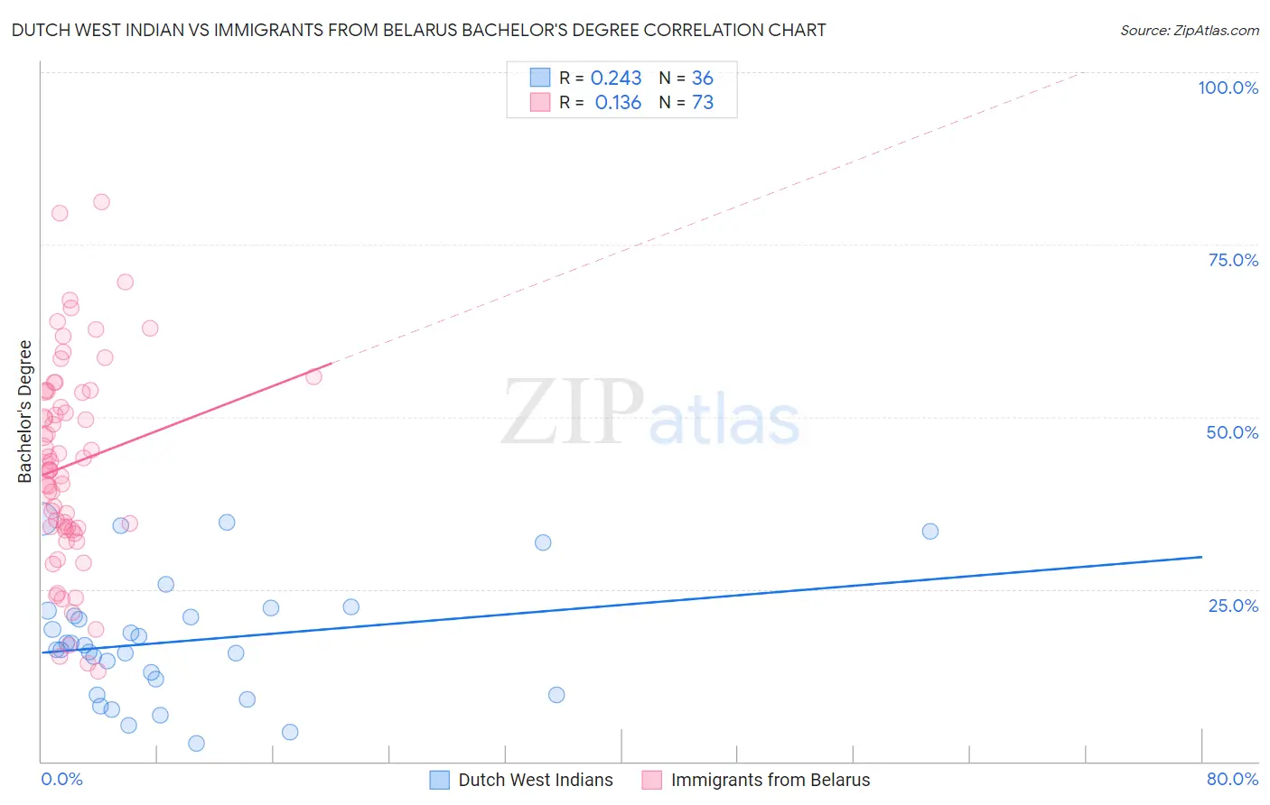 Dutch West Indian vs Immigrants from Belarus Bachelor's Degree