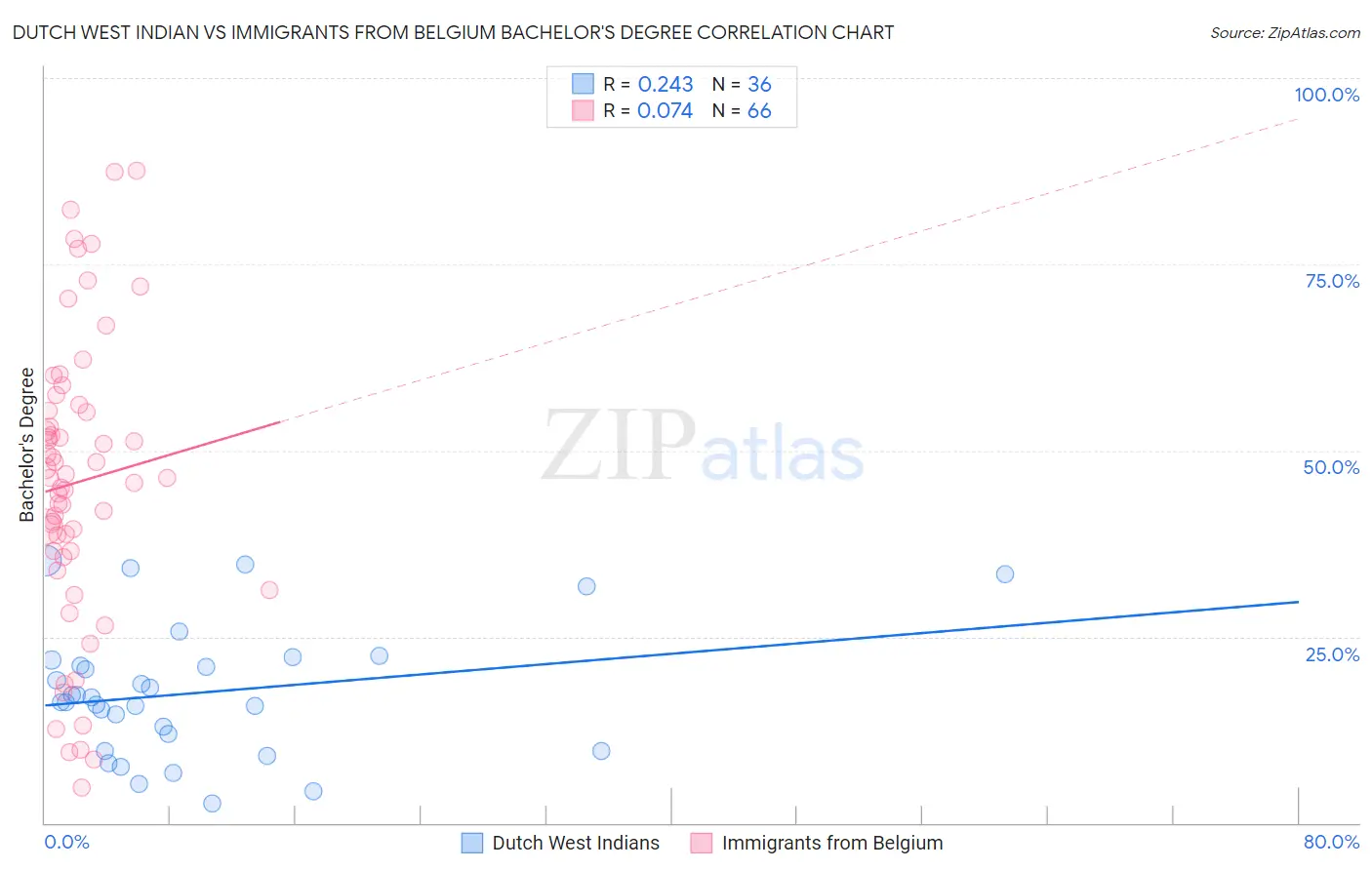 Dutch West Indian vs Immigrants from Belgium Bachelor's Degree