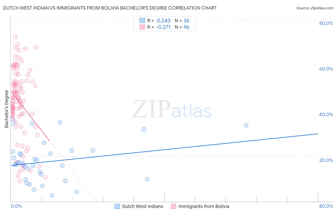Dutch West Indian vs Immigrants from Bolivia Bachelor's Degree