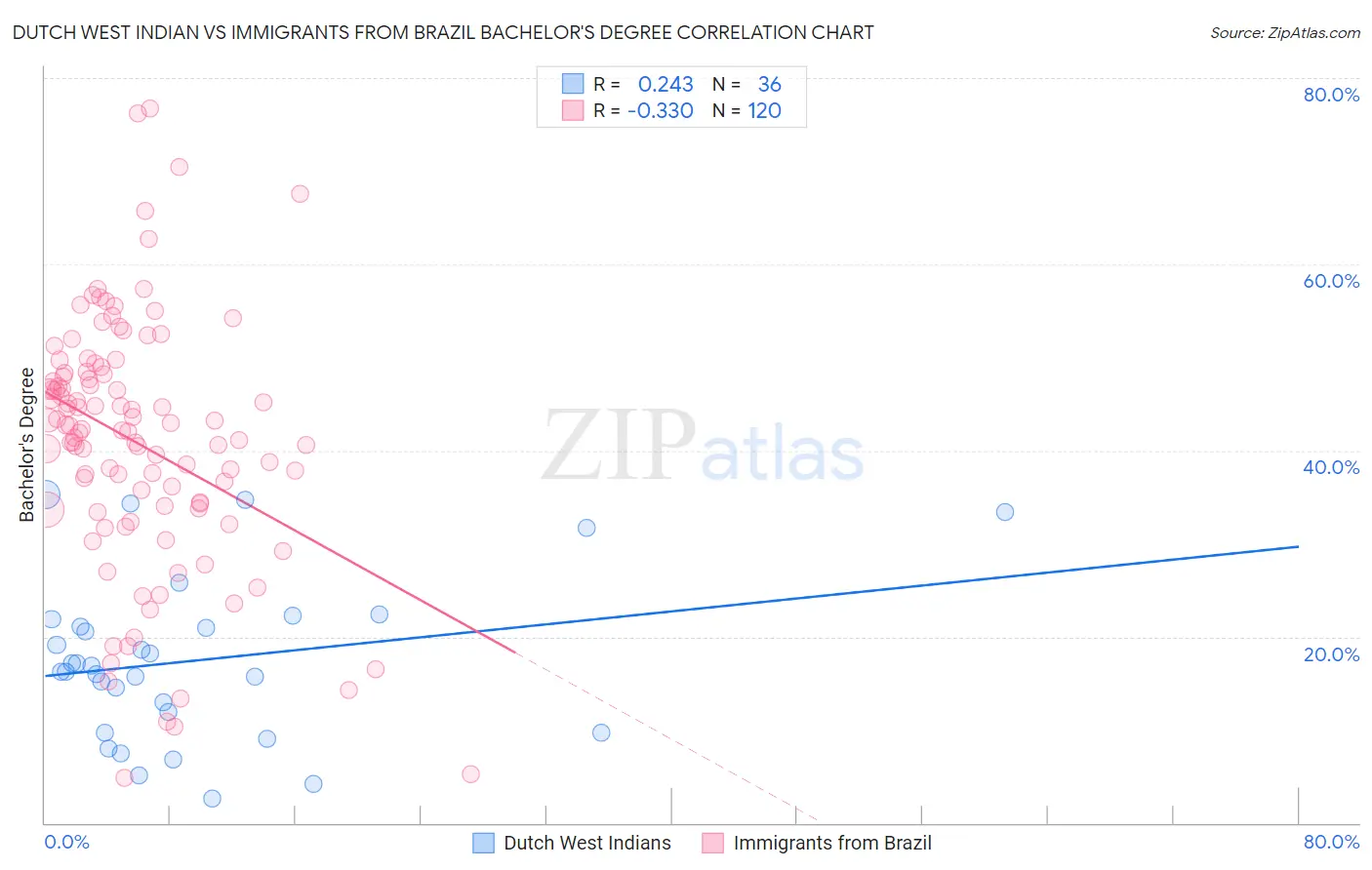 Dutch West Indian vs Immigrants from Brazil Bachelor's Degree