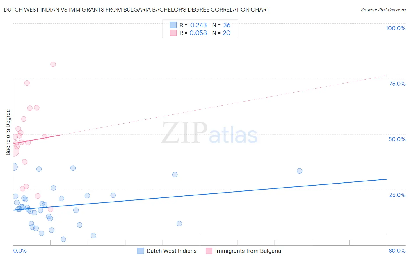 Dutch West Indian vs Immigrants from Bulgaria Bachelor's Degree