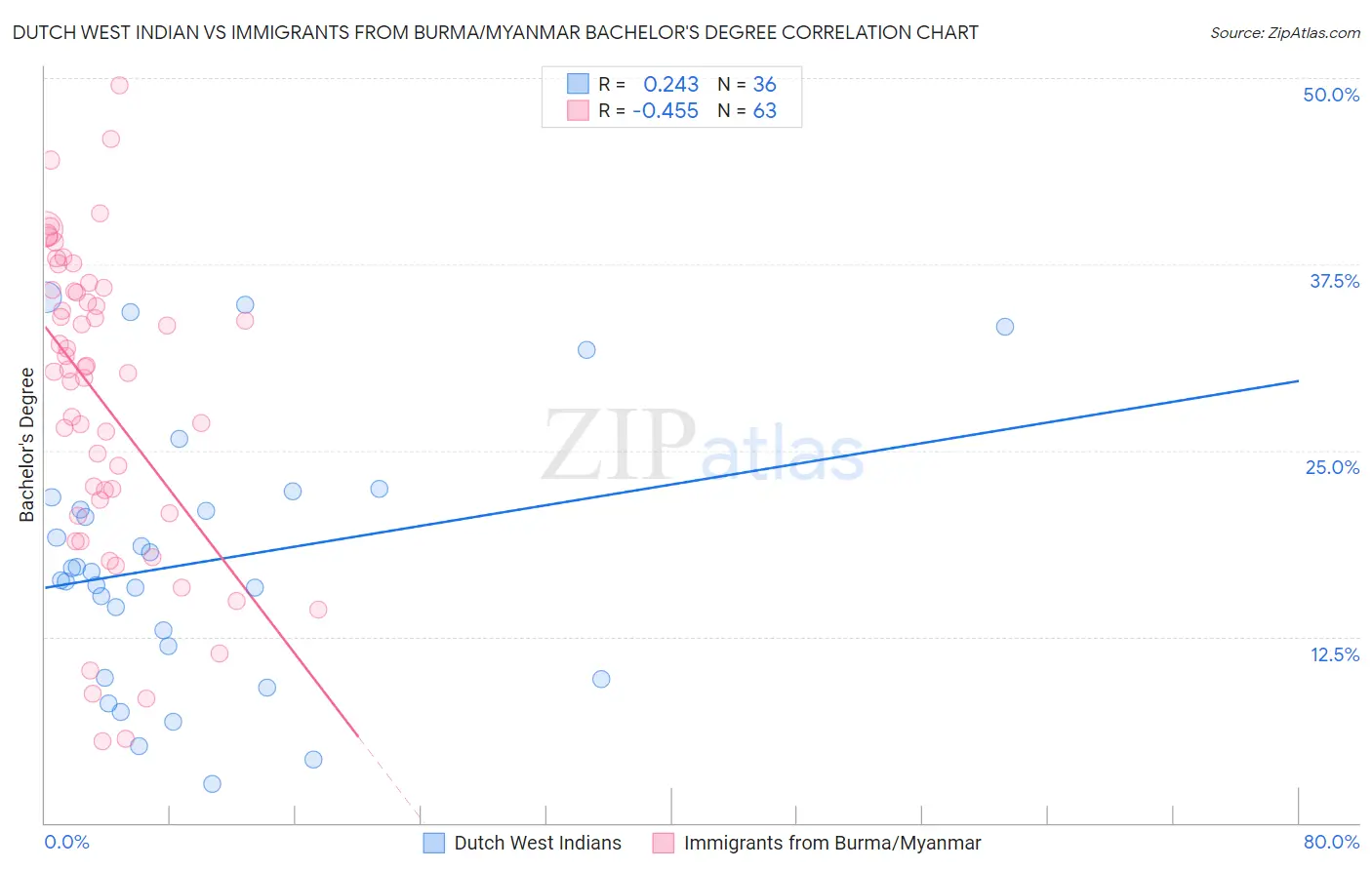 Dutch West Indian vs Immigrants from Burma/Myanmar Bachelor's Degree