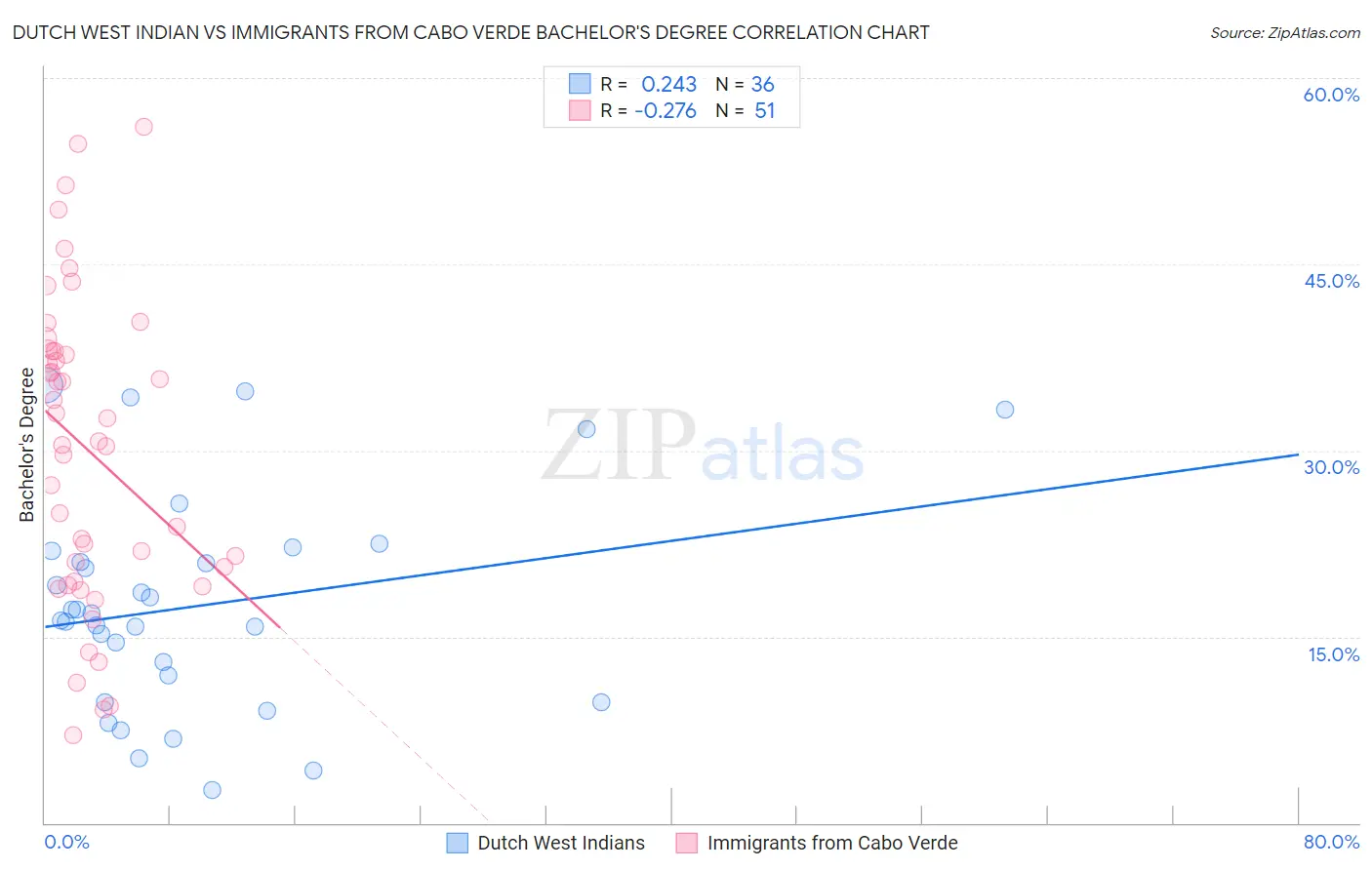 Dutch West Indian vs Immigrants from Cabo Verde Bachelor's Degree