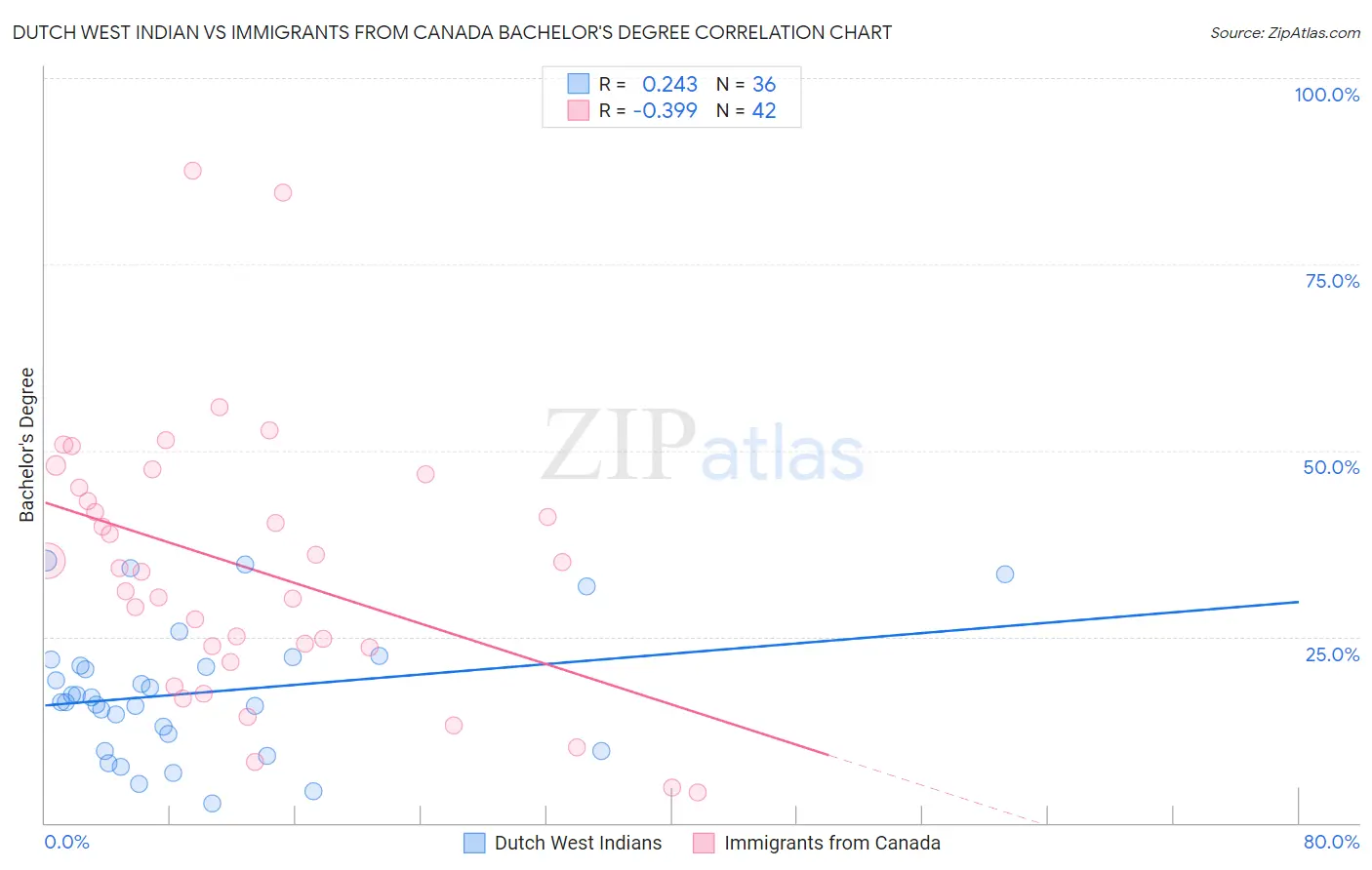 Dutch West Indian vs Immigrants from Canada Bachelor's Degree