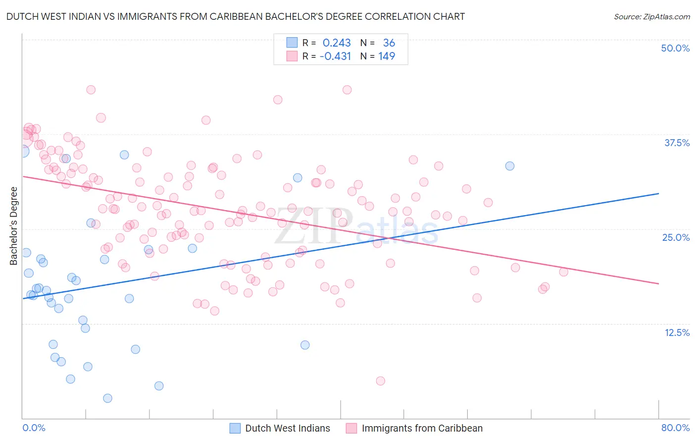 Dutch West Indian vs Immigrants from Caribbean Bachelor's Degree