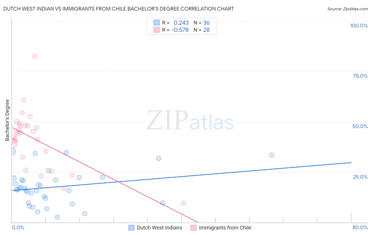 Dutch West Indian vs Immigrants from Chile Bachelor's Degree