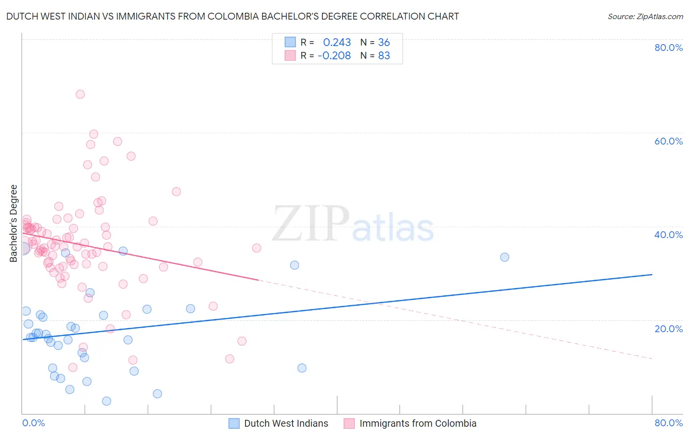 Dutch West Indian vs Immigrants from Colombia Bachelor's Degree