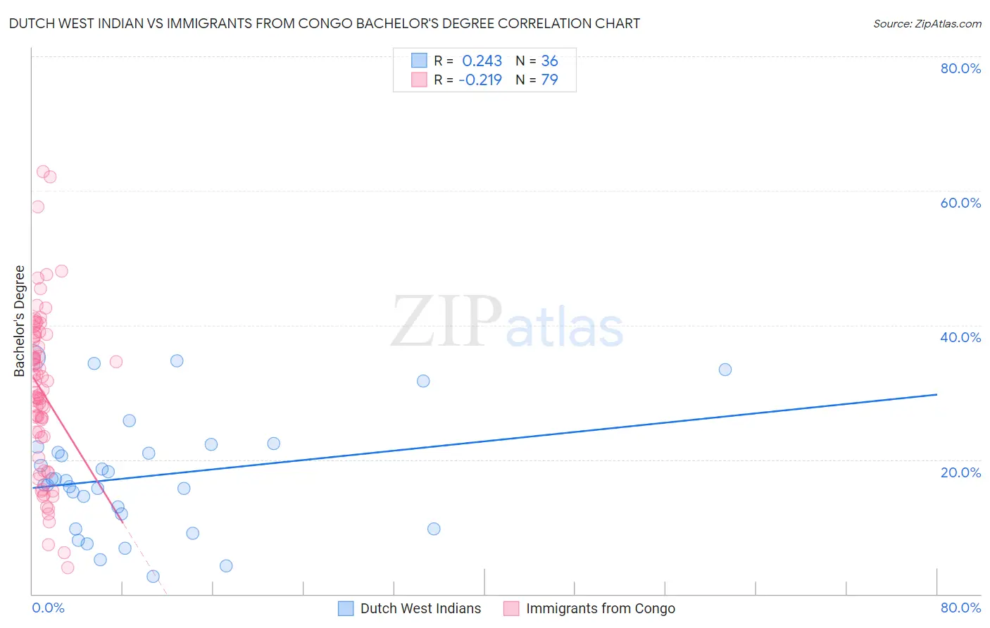 Dutch West Indian vs Immigrants from Congo Bachelor's Degree