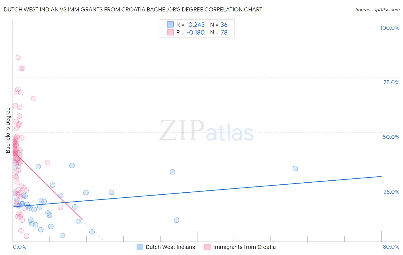 Dutch West Indian vs Immigrants from Croatia Bachelor's Degree