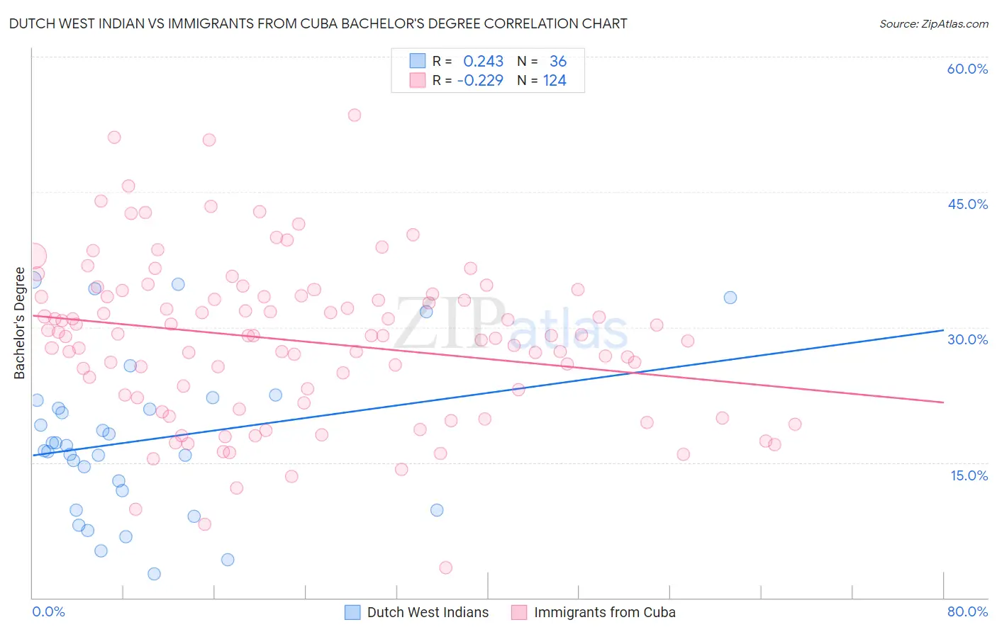 Dutch West Indian vs Immigrants from Cuba Bachelor's Degree