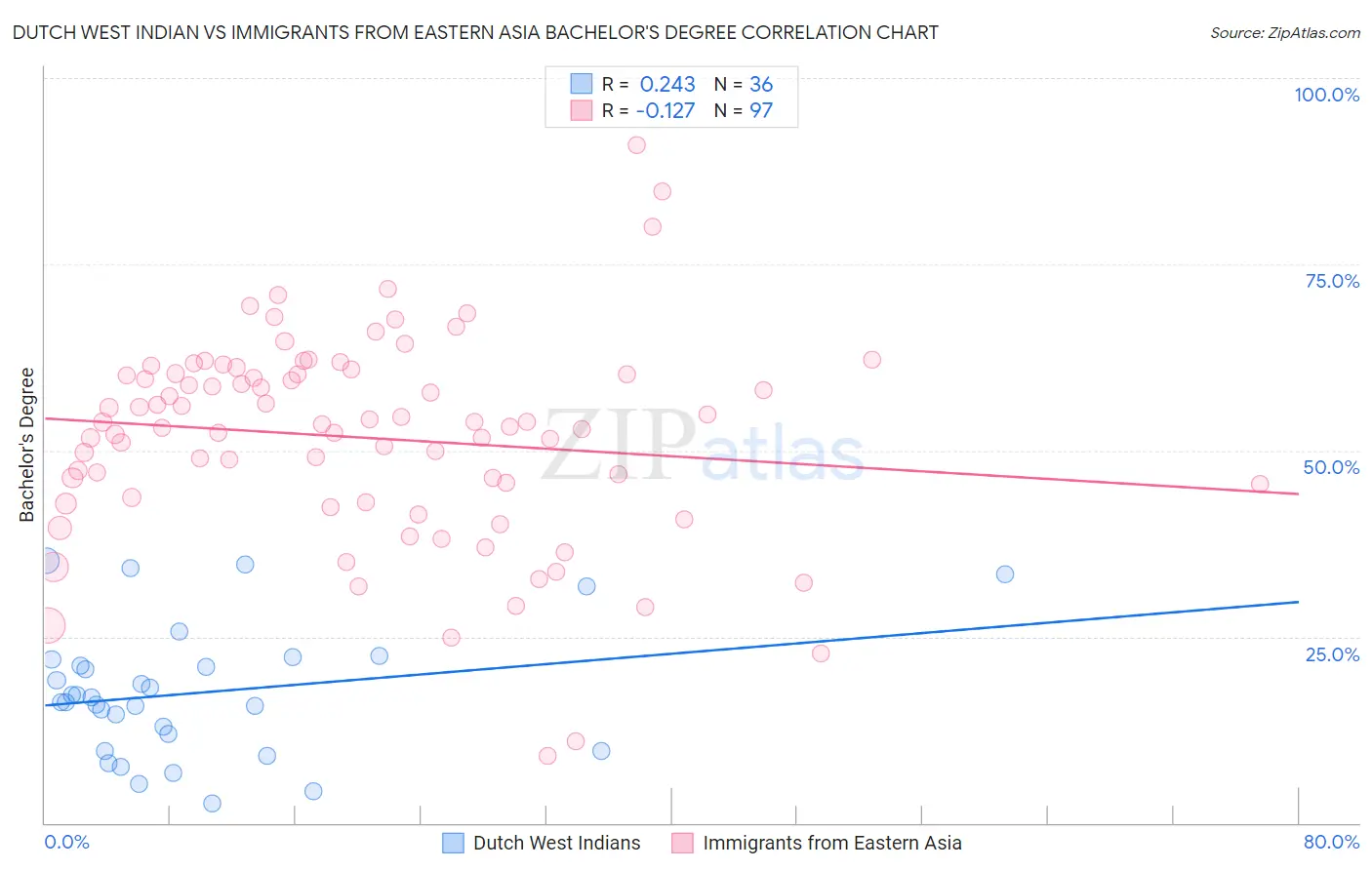 Dutch West Indian vs Immigrants from Eastern Asia Bachelor's Degree