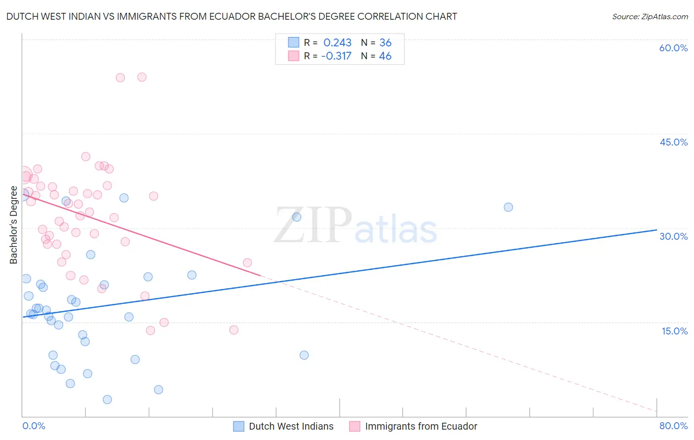 Dutch West Indian vs Immigrants from Ecuador Bachelor's Degree