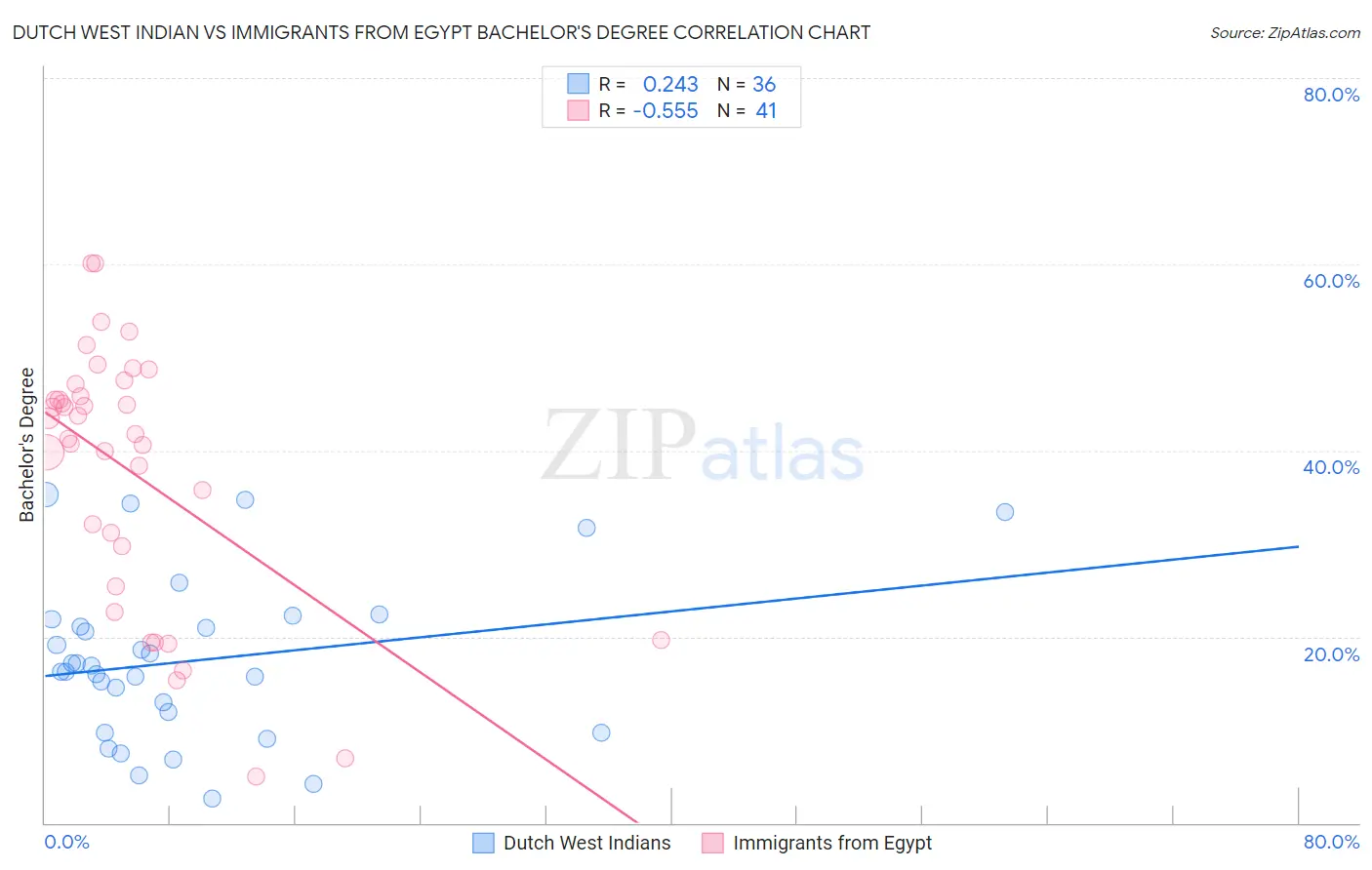 Dutch West Indian vs Immigrants from Egypt Bachelor's Degree