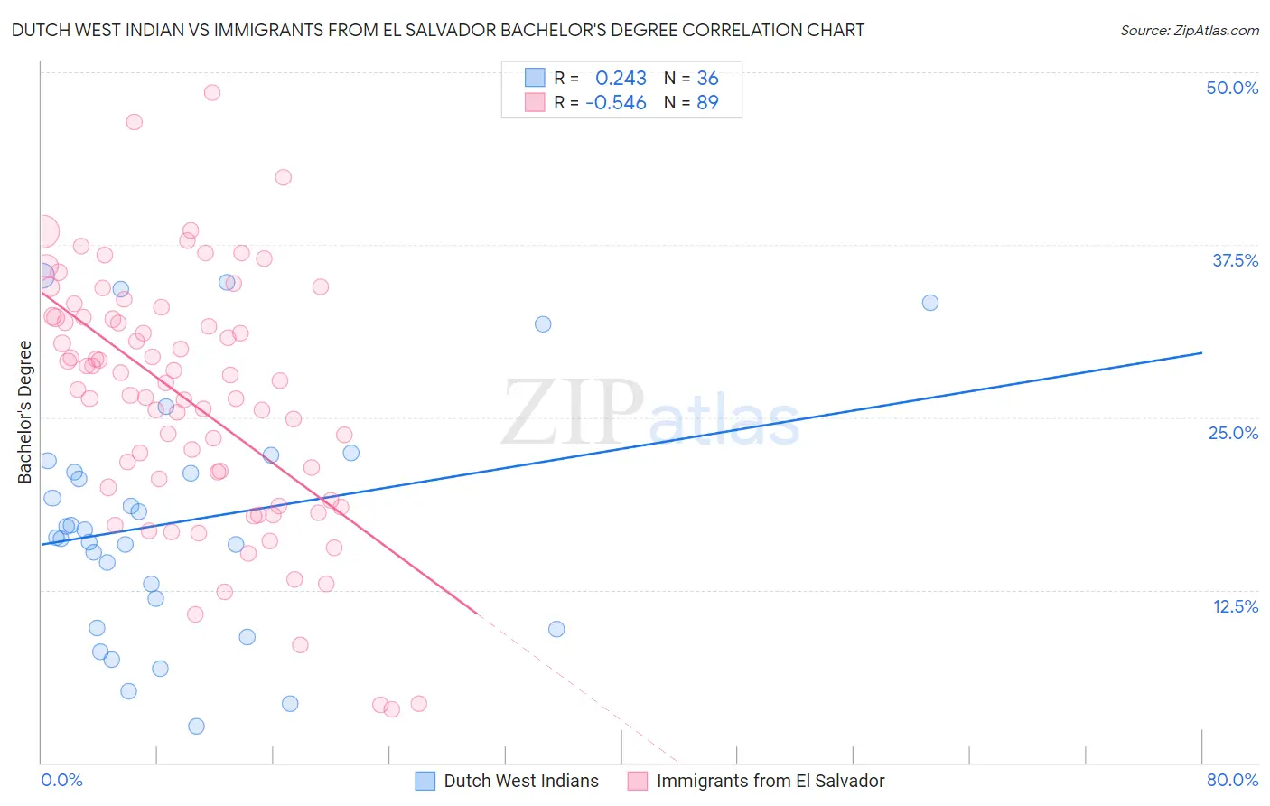 Dutch West Indian vs Immigrants from El Salvador Bachelor's Degree