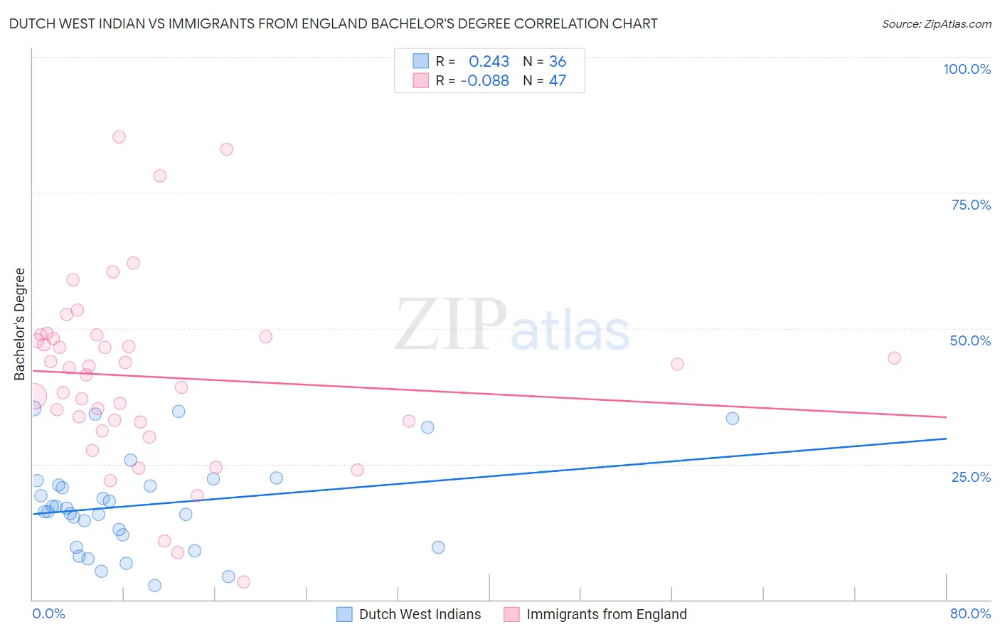 Dutch West Indian vs Immigrants from England Bachelor's Degree
