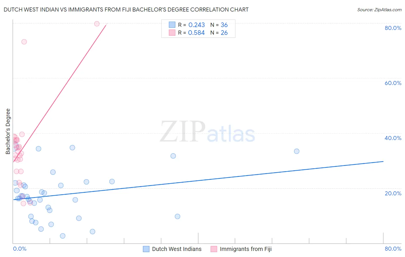 Dutch West Indian vs Immigrants from Fiji Bachelor's Degree