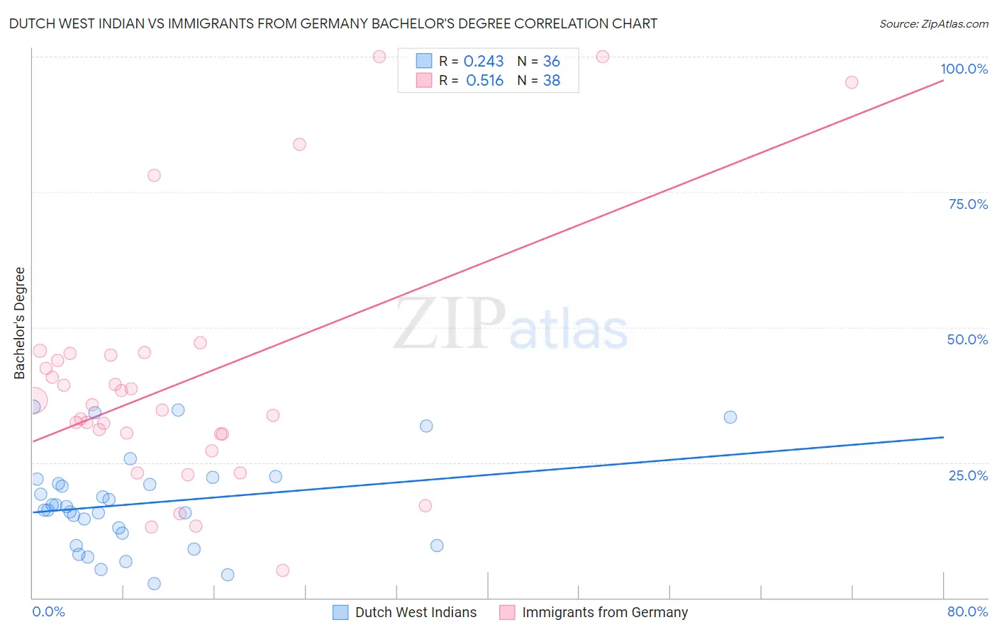 Dutch West Indian vs Immigrants from Germany Bachelor's Degree