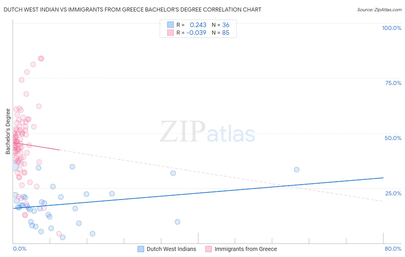 Dutch West Indian vs Immigrants from Greece Bachelor's Degree