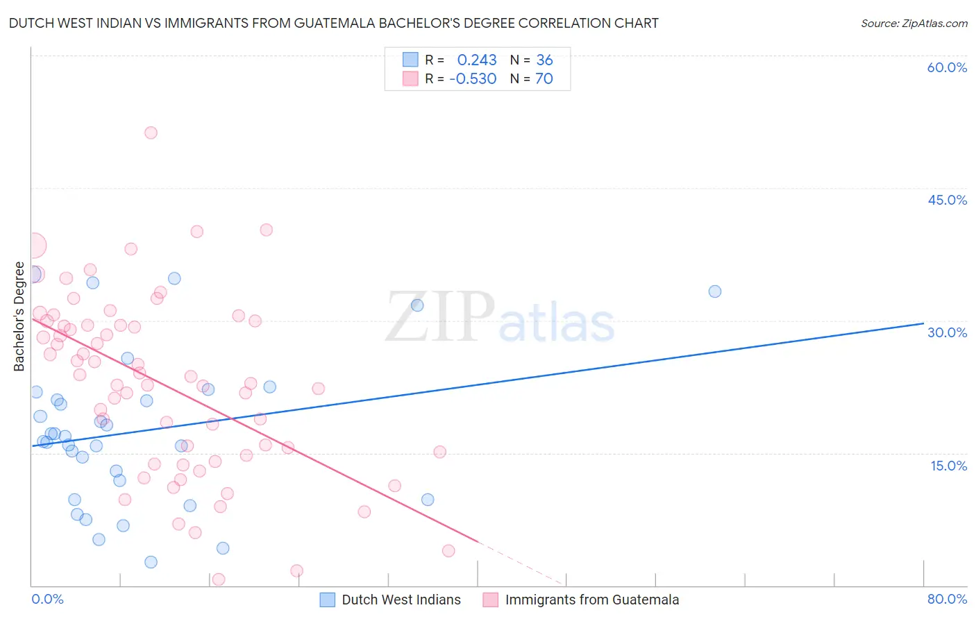 Dutch West Indian vs Immigrants from Guatemala Bachelor's Degree