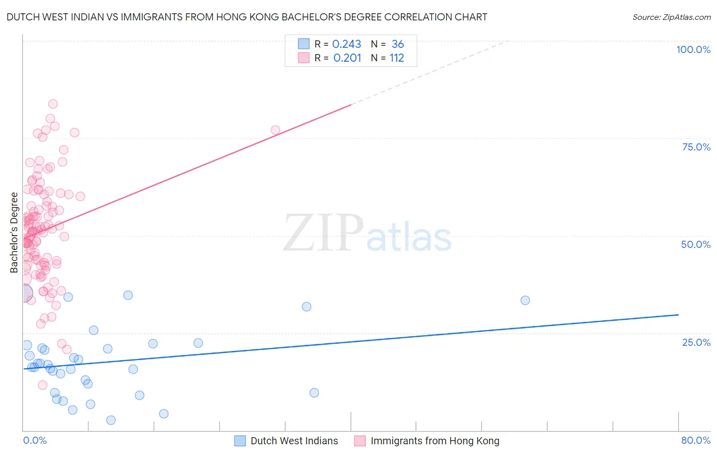 Dutch West Indian vs Immigrants from Hong Kong Bachelor's Degree