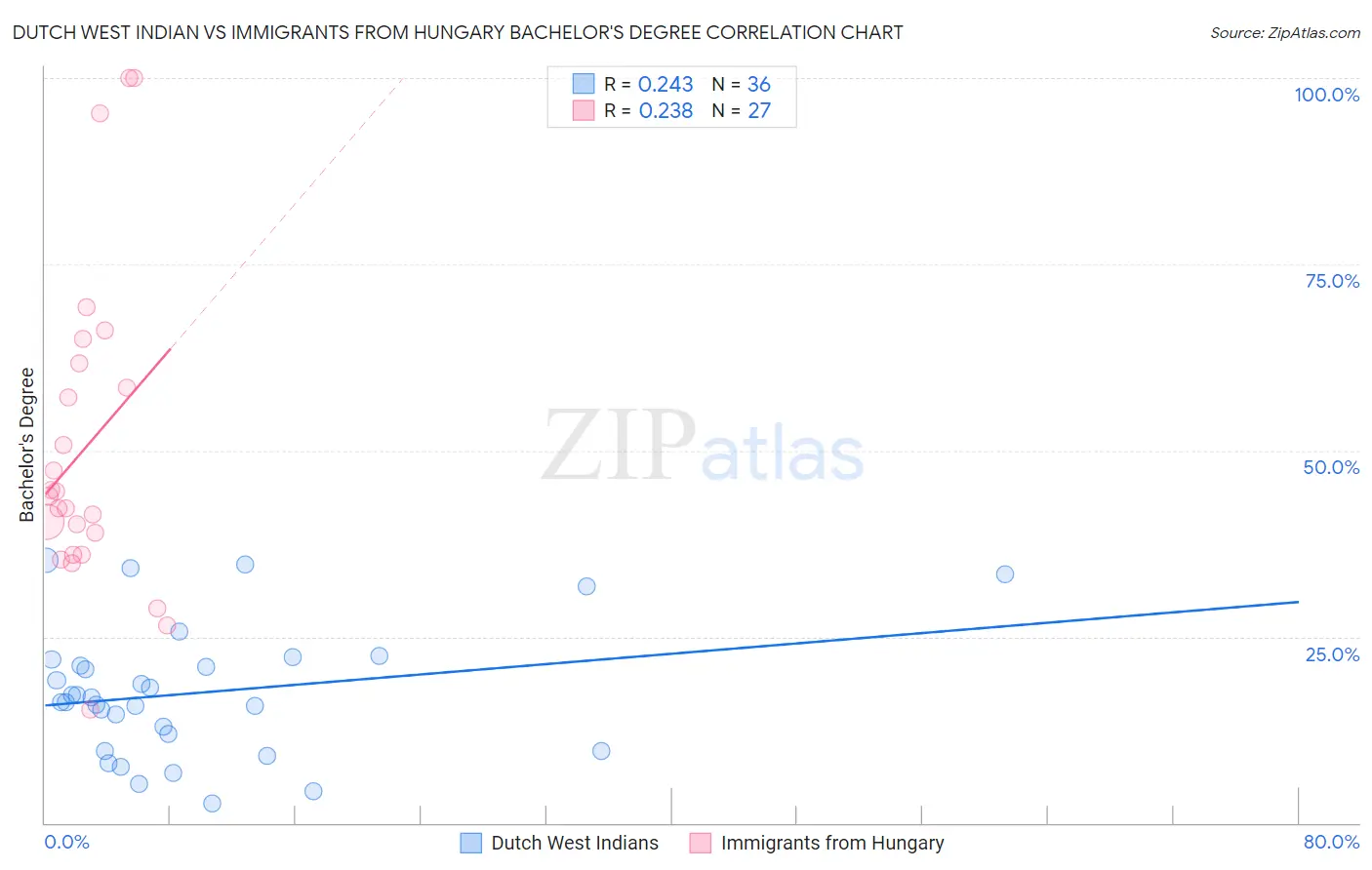 Dutch West Indian vs Immigrants from Hungary Bachelor's Degree