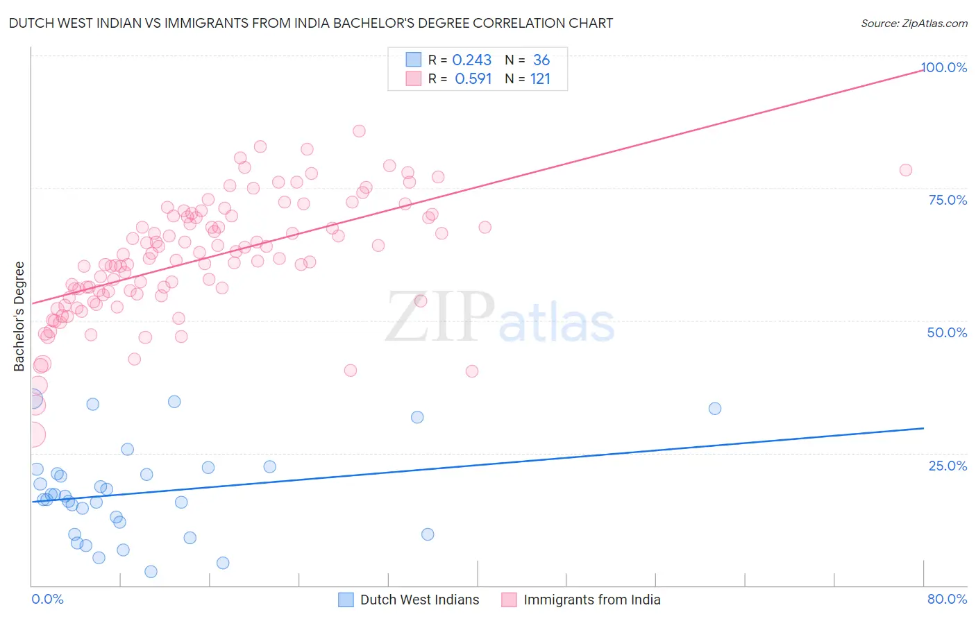 Dutch West Indian vs Immigrants from India Bachelor's Degree