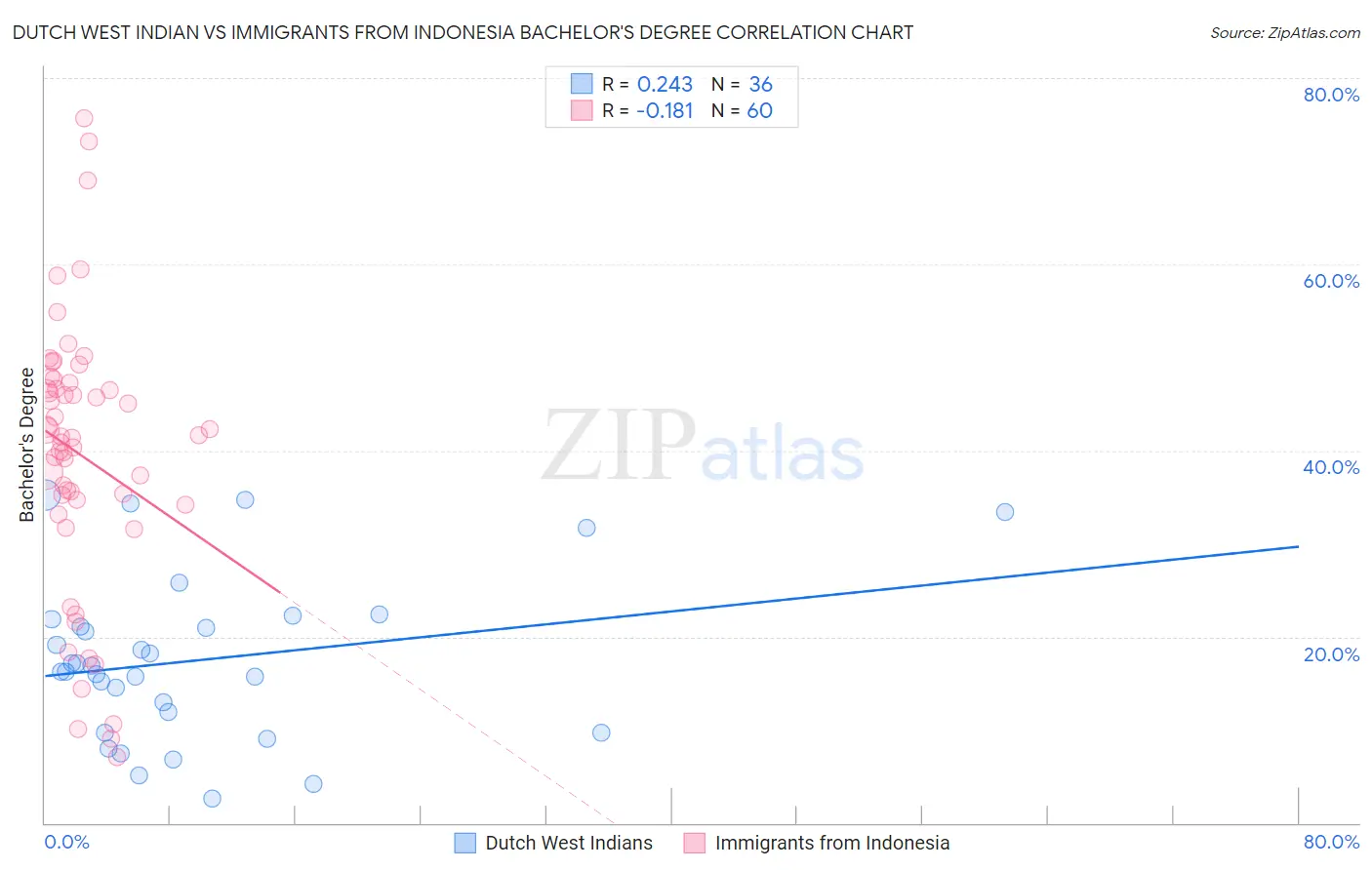 Dutch West Indian vs Immigrants from Indonesia Bachelor's Degree