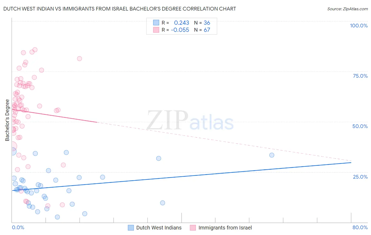 Dutch West Indian vs Immigrants from Israel Bachelor's Degree