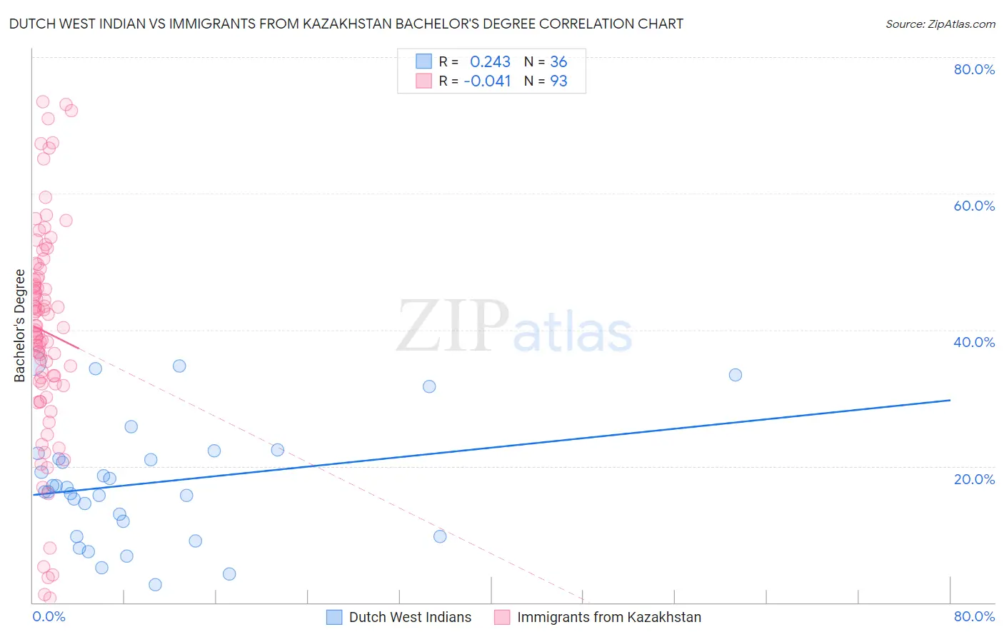 Dutch West Indian vs Immigrants from Kazakhstan Bachelor's Degree