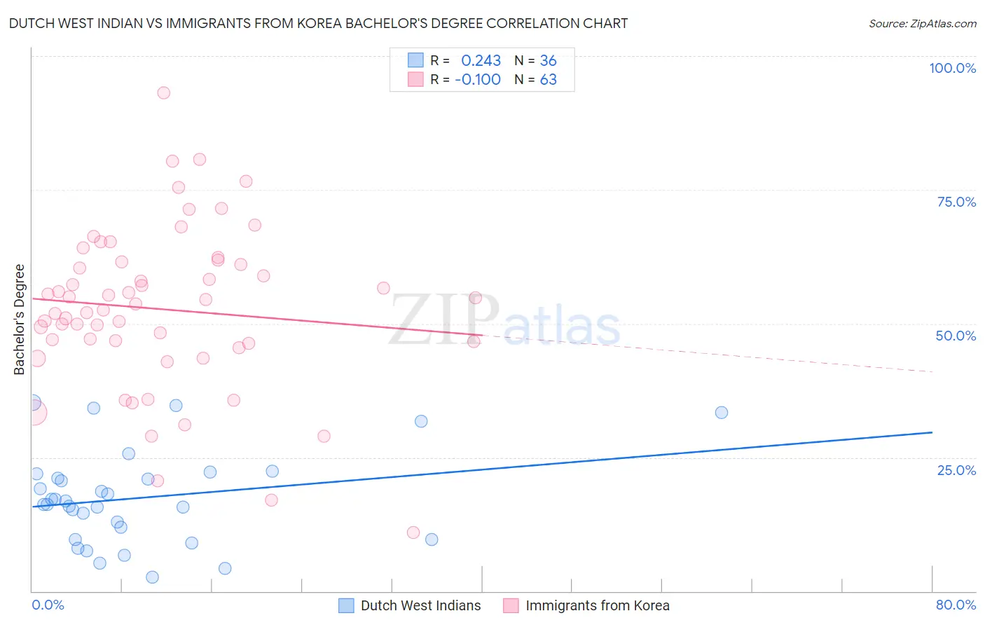 Dutch West Indian vs Immigrants from Korea Bachelor's Degree
