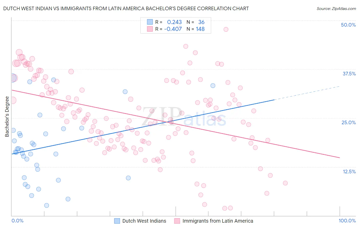 Dutch West Indian vs Immigrants from Latin America Bachelor's Degree