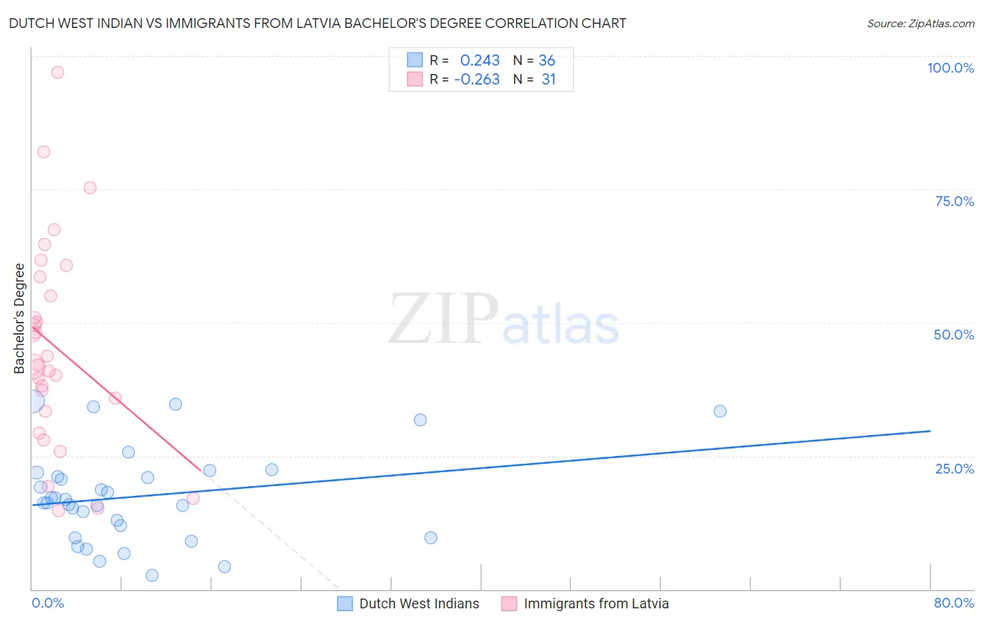 Dutch West Indian vs Immigrants from Latvia Bachelor's Degree