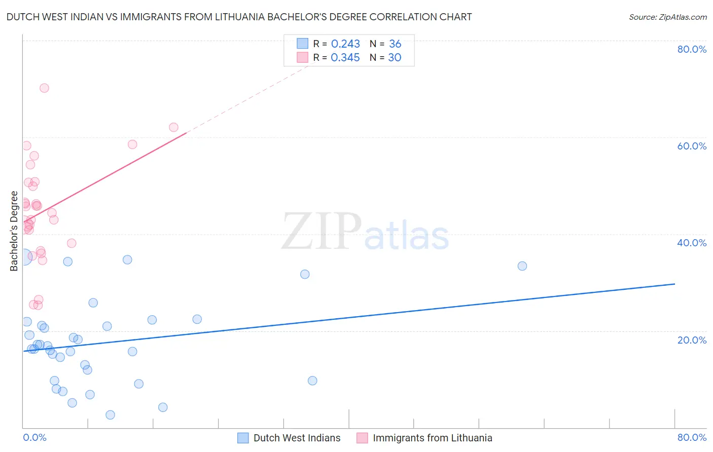 Dutch West Indian vs Immigrants from Lithuania Bachelor's Degree