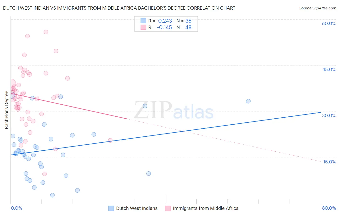 Dutch West Indian vs Immigrants from Middle Africa Bachelor's Degree