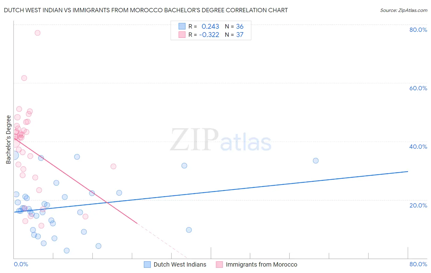 Dutch West Indian vs Immigrants from Morocco Bachelor's Degree