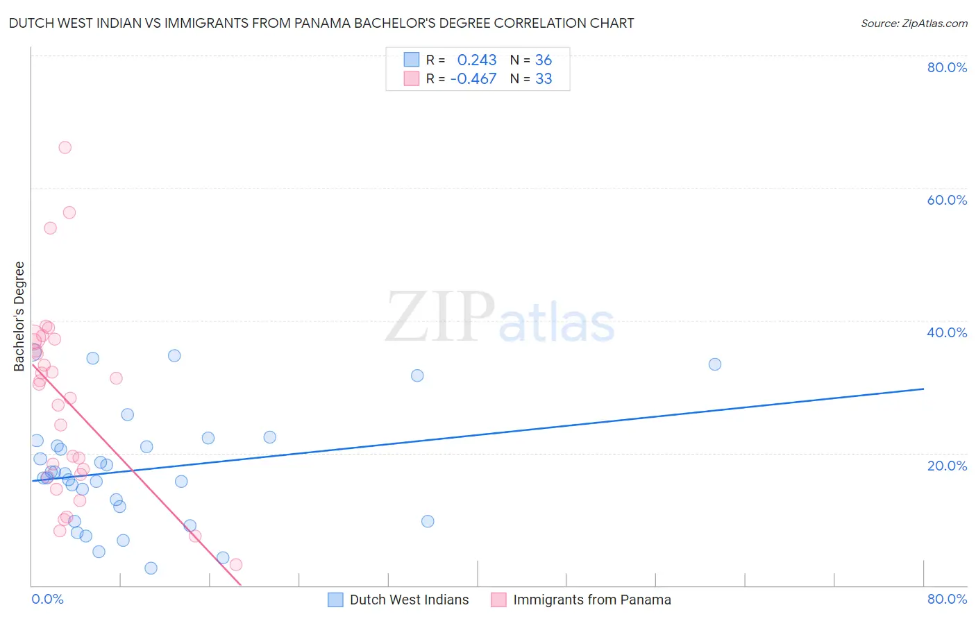 Dutch West Indian vs Immigrants from Panama Bachelor's Degree