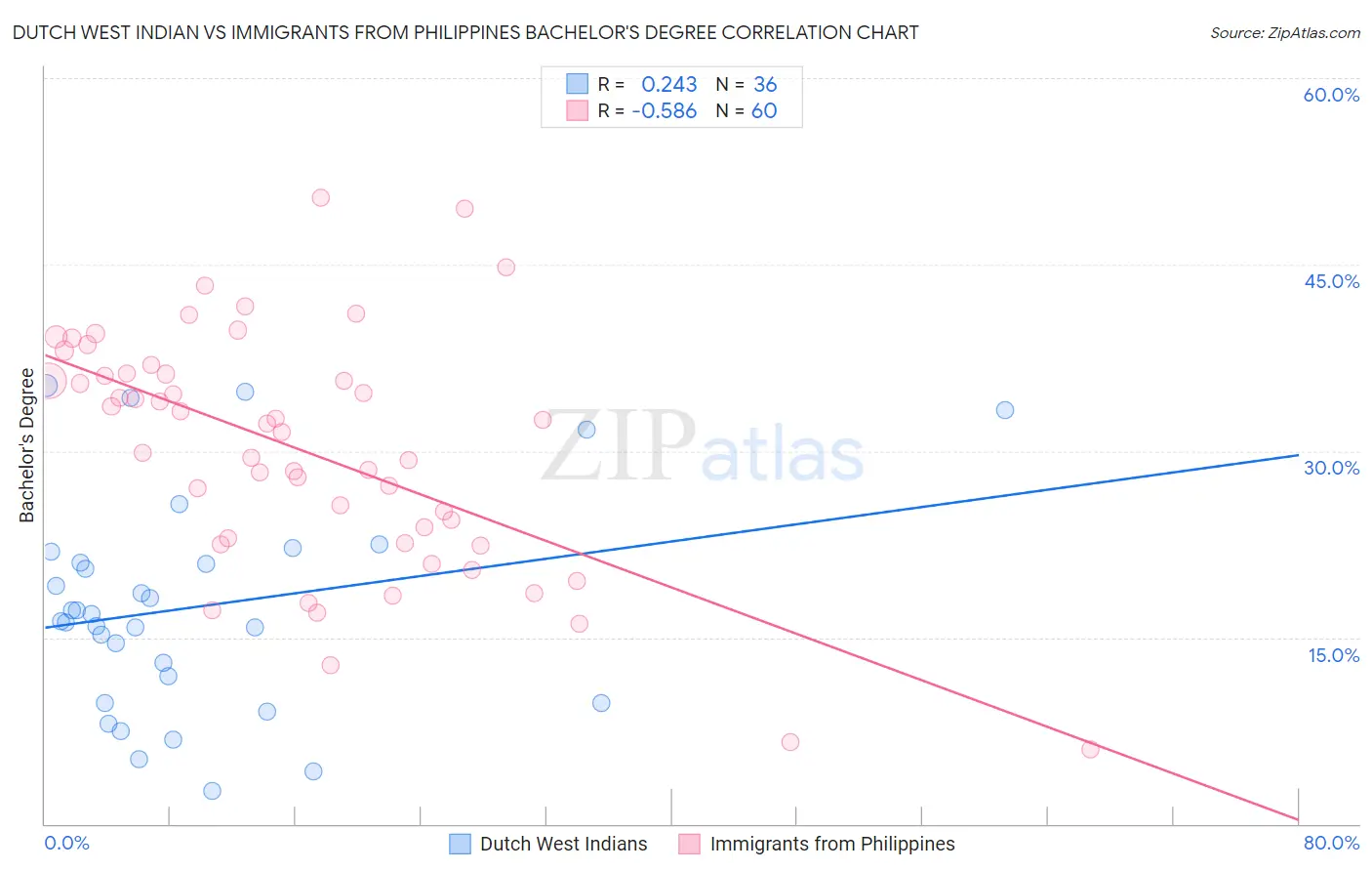 Dutch West Indian vs Immigrants from Philippines Bachelor's Degree
