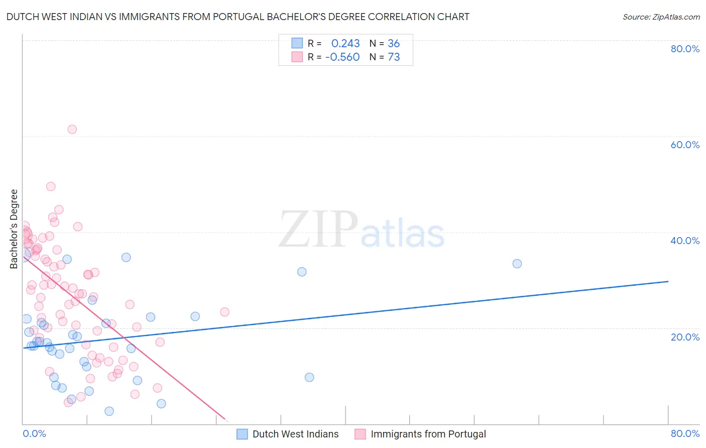 Dutch West Indian vs Immigrants from Portugal Bachelor's Degree