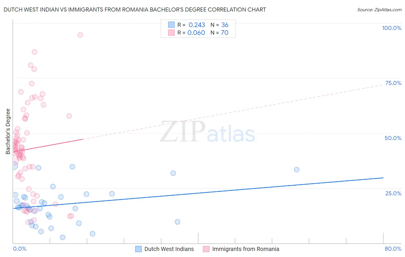 Dutch West Indian vs Immigrants from Romania Bachelor's Degree
