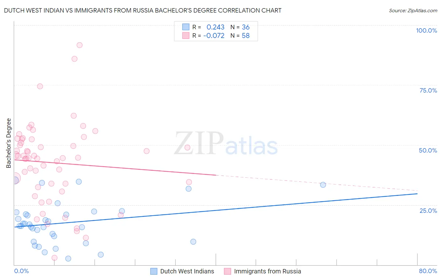 Dutch West Indian vs Immigrants from Russia Bachelor's Degree