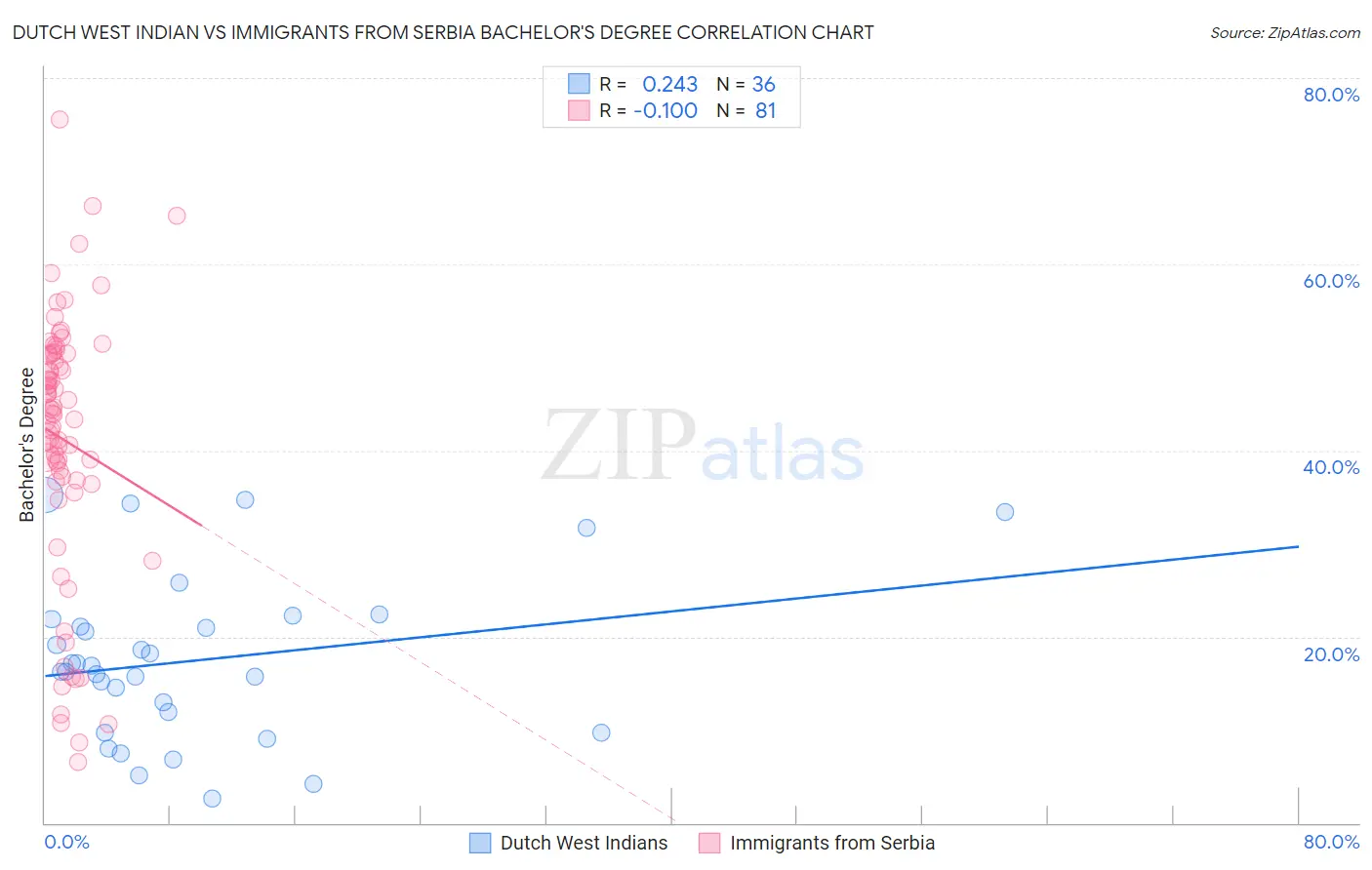 Dutch West Indian vs Immigrants from Serbia Bachelor's Degree