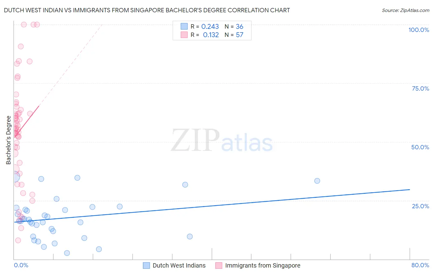 Dutch West Indian vs Immigrants from Singapore Bachelor's Degree