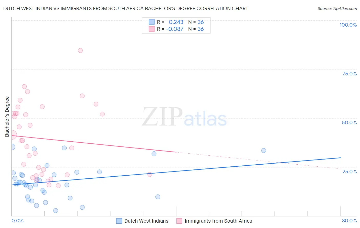 Dutch West Indian vs Immigrants from South Africa Bachelor's Degree