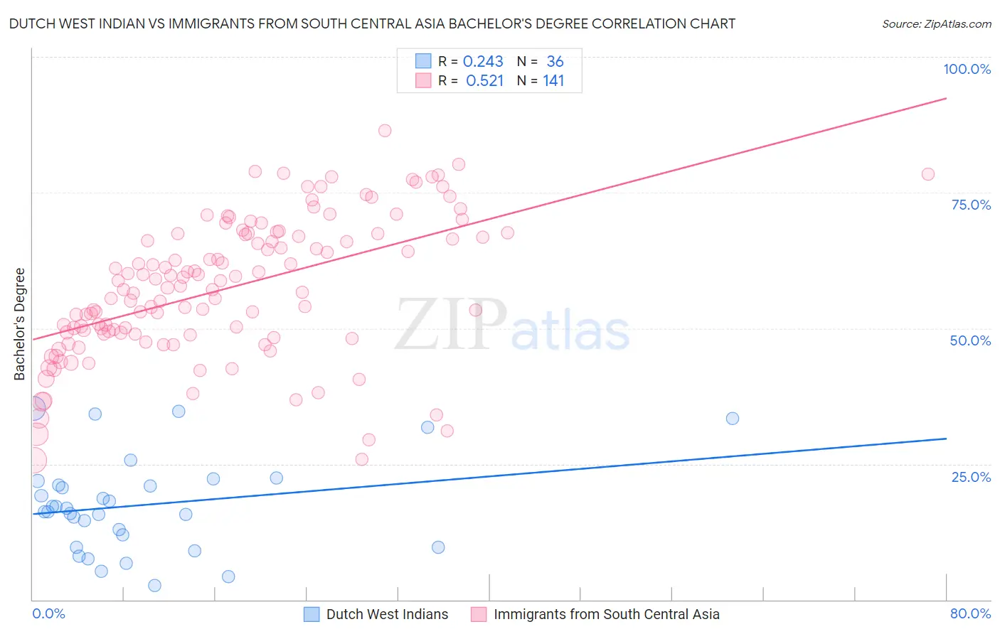 Dutch West Indian vs Immigrants from South Central Asia Bachelor's Degree