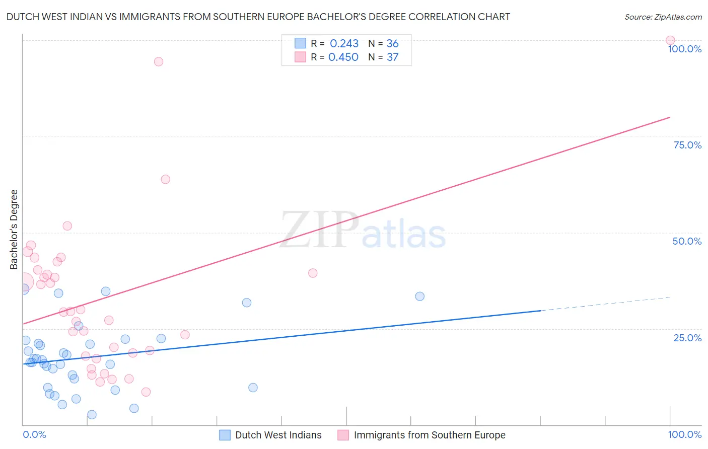 Dutch West Indian vs Immigrants from Southern Europe Bachelor's Degree