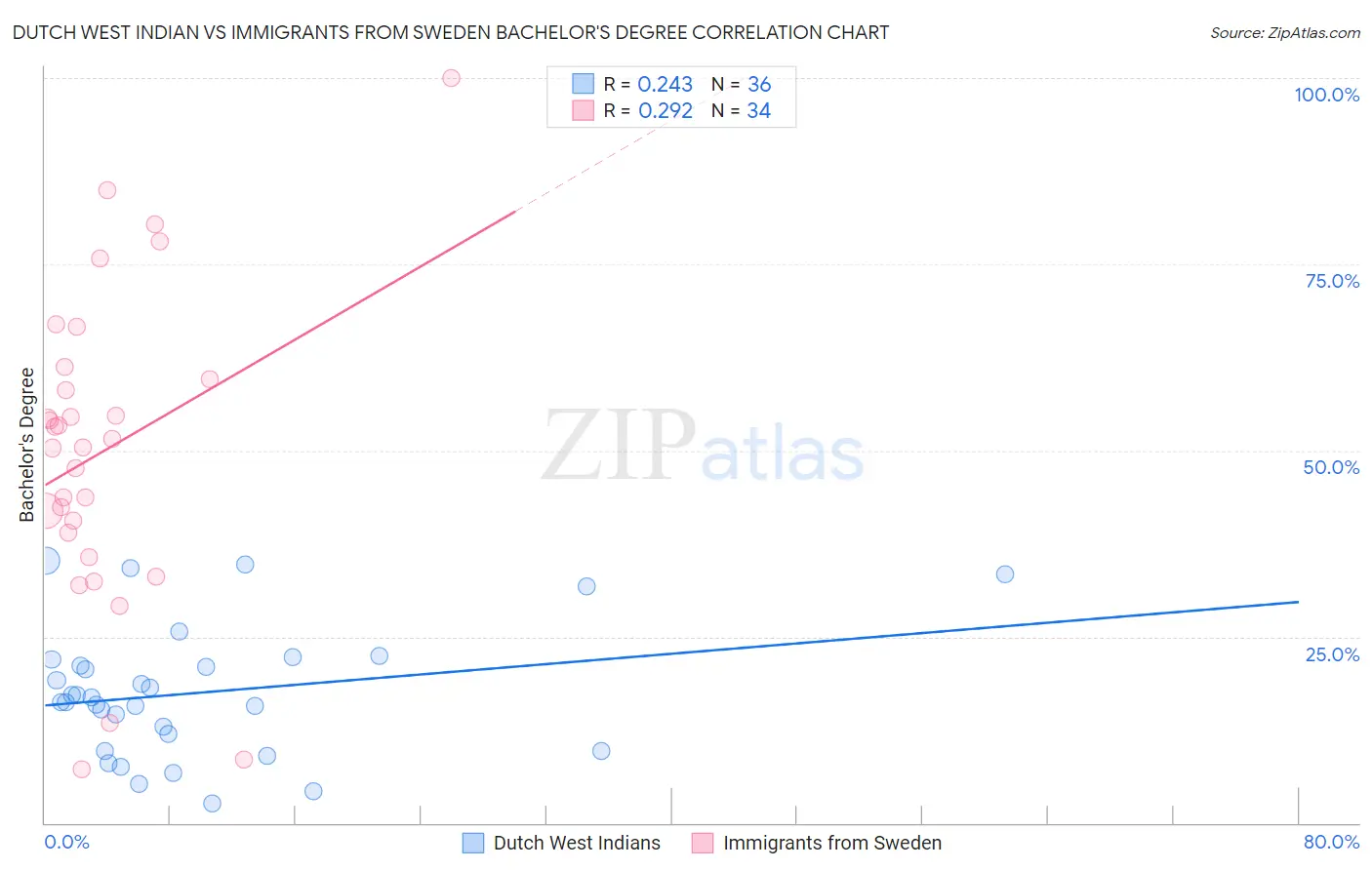 Dutch West Indian vs Immigrants from Sweden Bachelor's Degree