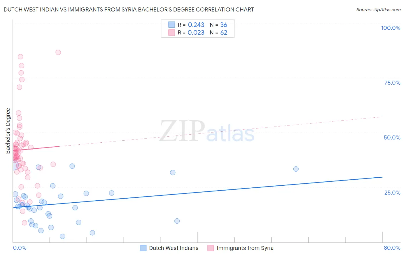 Dutch West Indian vs Immigrants from Syria Bachelor's Degree