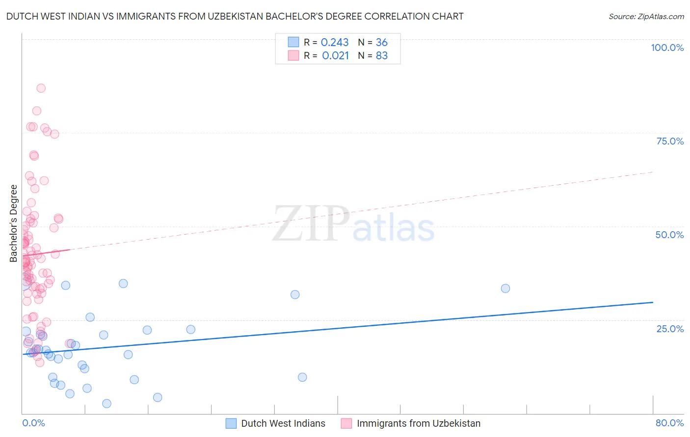Dutch West Indian vs Immigrants from Uzbekistan Bachelor's Degree