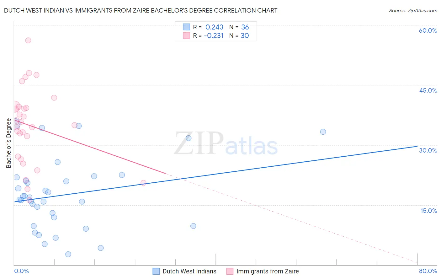 Dutch West Indian vs Immigrants from Zaire Bachelor's Degree